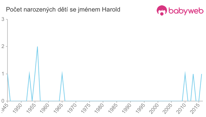 Počet dětí narozených se jménem Harold
