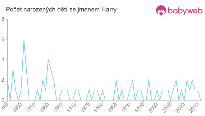 Počet dětí narozených se jménem Harry