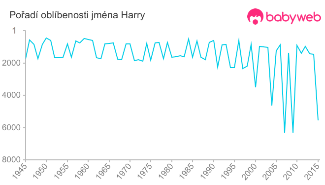 Pořadí oblíbenosti jména Harry