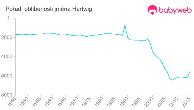 Pořadí oblíbenosti jména Hartwig