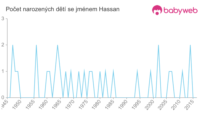 Počet dětí narozených se jménem Hassan