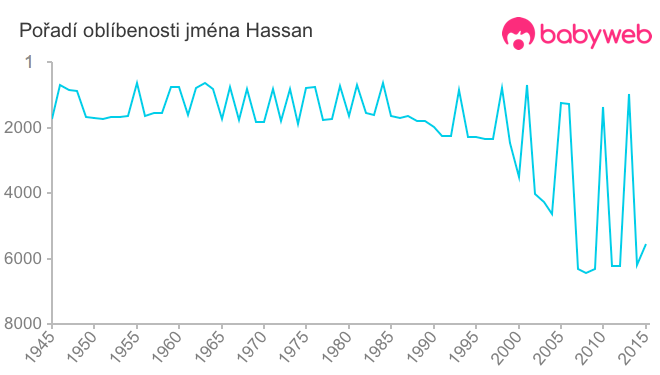 Pořadí oblíbenosti jména Hassan