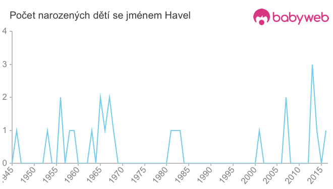 Počet dětí narozených se jménem Havel