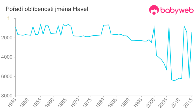Pořadí oblíbenosti jména Havel