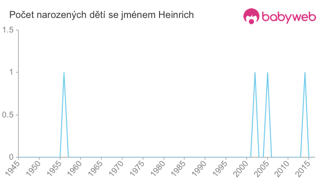 Počet dětí narozených se jménem Heinrich