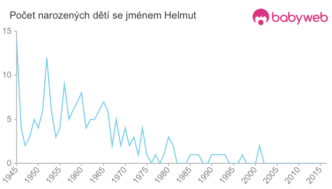 Počet dětí narozených se jménem Helmut