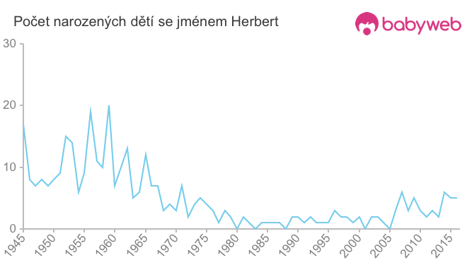 Počet dětí narozených se jménem Herbert