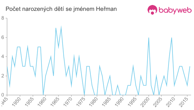 Počet dětí narozených se jménem Heřman