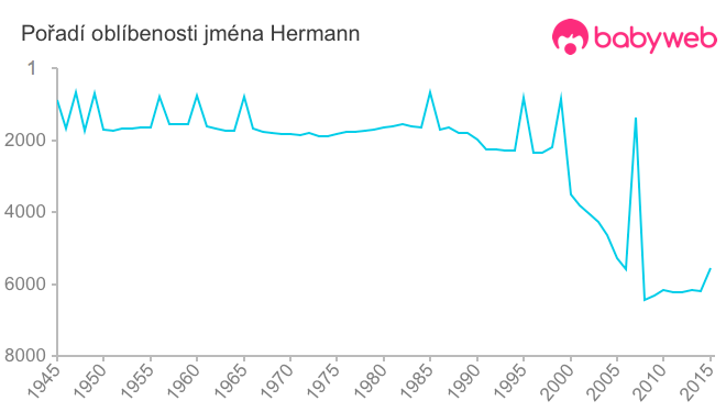 Pořadí oblíbenosti jména Hermann