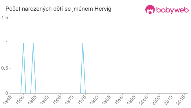 Počet dětí narozených se jménem Hervig