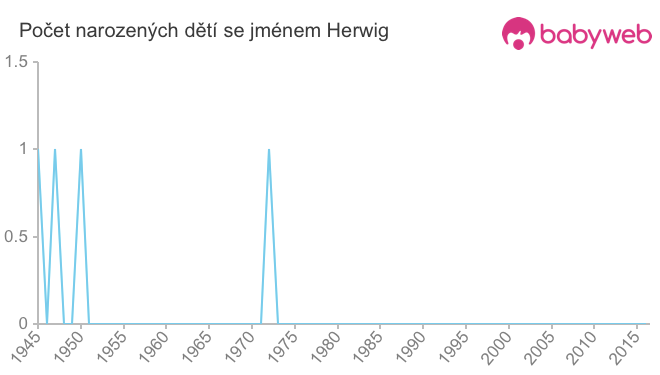 Počet dětí narozených se jménem Herwig