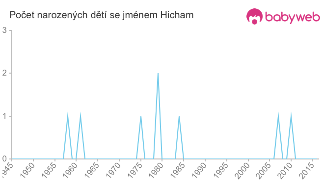 Počet dětí narozených se jménem Hicham