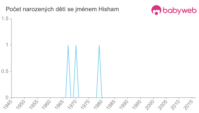 Počet dětí narozených se jménem Hisham