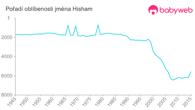 Pořadí oblíbenosti jména Hisham