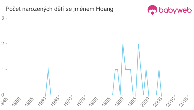 Počet dětí narozených se jménem Hoang