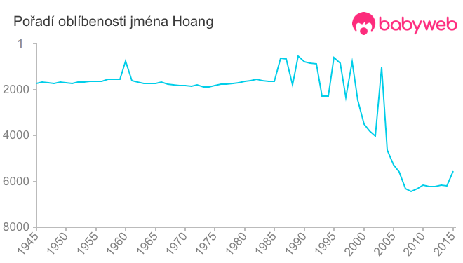 Pořadí oblíbenosti jména Hoang