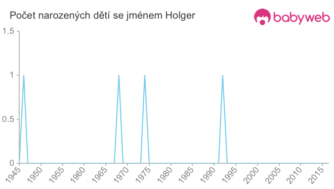 Počet dětí narozených se jménem Holger