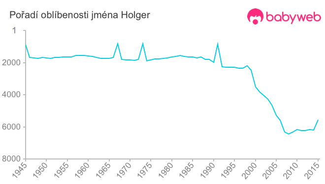 Pořadí oblíbenosti jména Holger