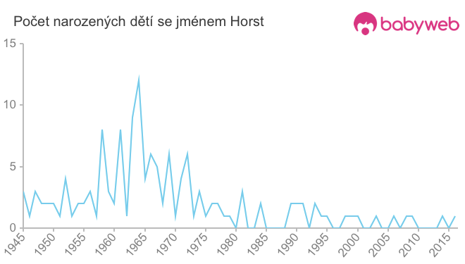 Počet dětí narozených se jménem Horst