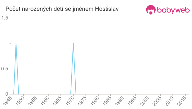 Počet dětí narozených se jménem Hostislav