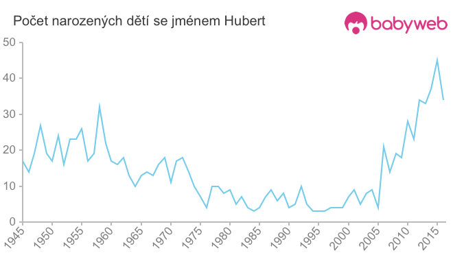Počet dětí narozených se jménem Hubert