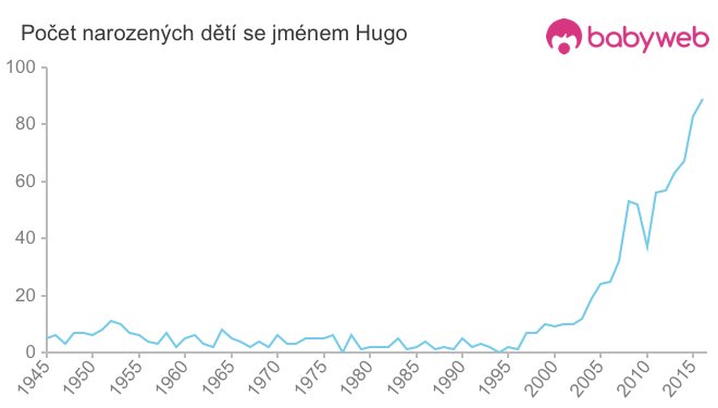 Počet dětí narozených se jménem Hugo