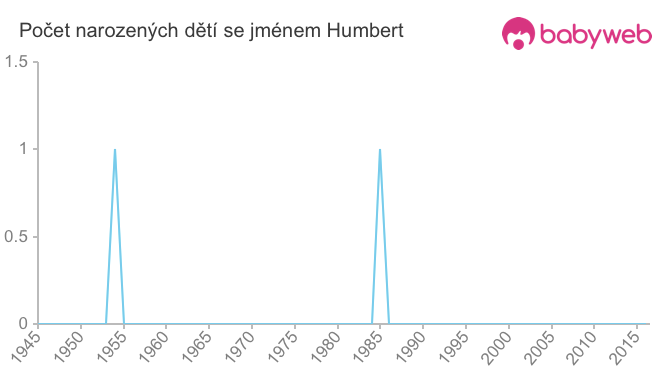 Počet dětí narozených se jménem Humbert