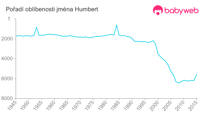 Pořadí oblíbenosti jména Humbert