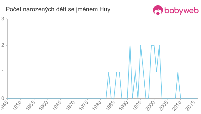 Počet dětí narozených se jménem Huy