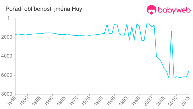 Pořadí oblíbenosti jména Huy