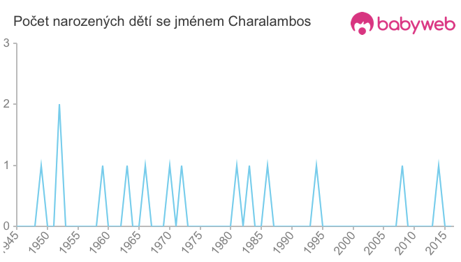 Počet dětí narozených se jménem Charalambos