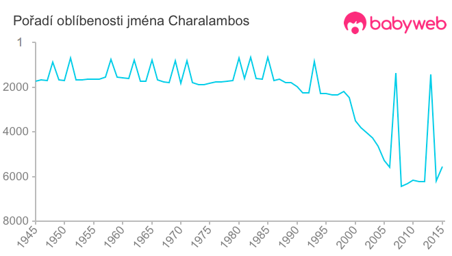 Pořadí oblíbenosti jména Charalambos