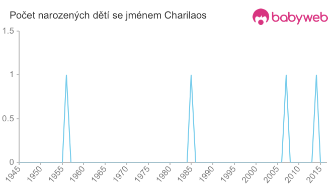 Počet dětí narozených se jménem Charilaos