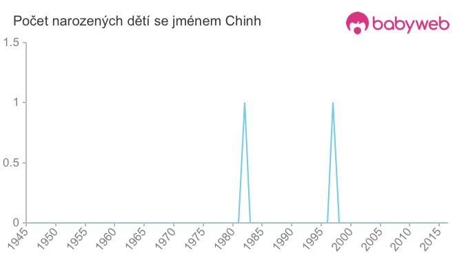 Počet dětí narozených se jménem Chinh