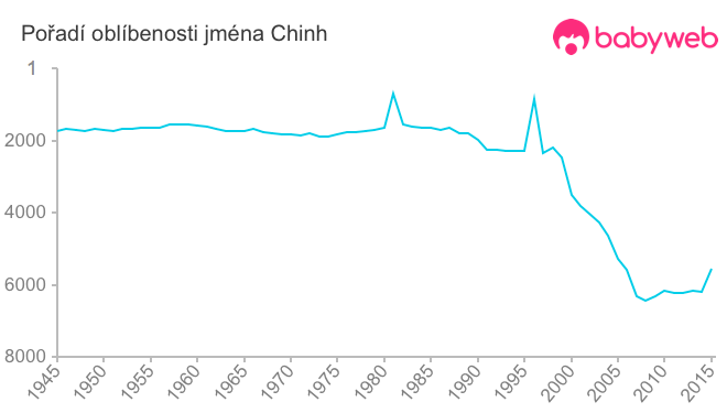 Pořadí oblíbenosti jména Chinh