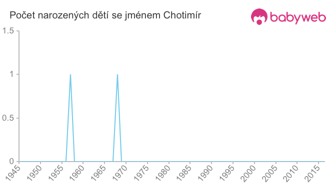 Počet dětí narozených se jménem Chotimír