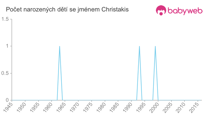 Počet dětí narozených se jménem Christakis