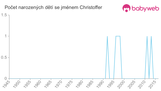 Počet dětí narozených se jménem Christoffer