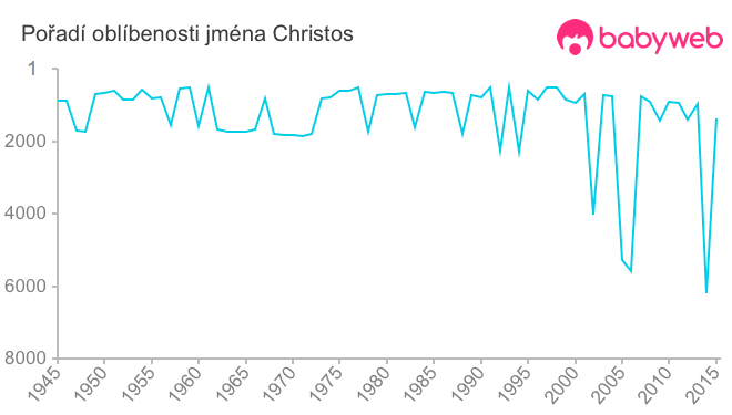 Pořadí oblíbenosti jména Christos