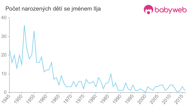 Počet dětí narozených se jménem Ilja