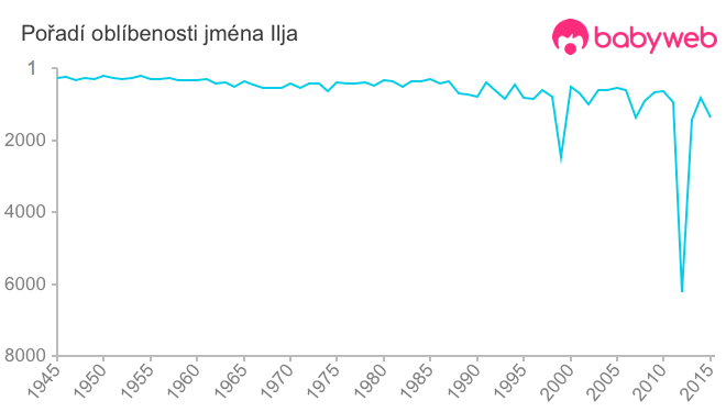 Pořadí oblíbenosti jména Ilja