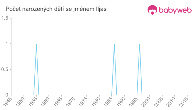 Počet dětí narozených se jménem Iljas