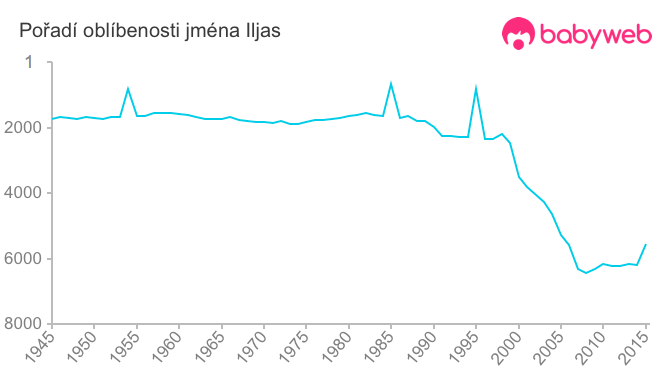 Pořadí oblíbenosti jména Iljas