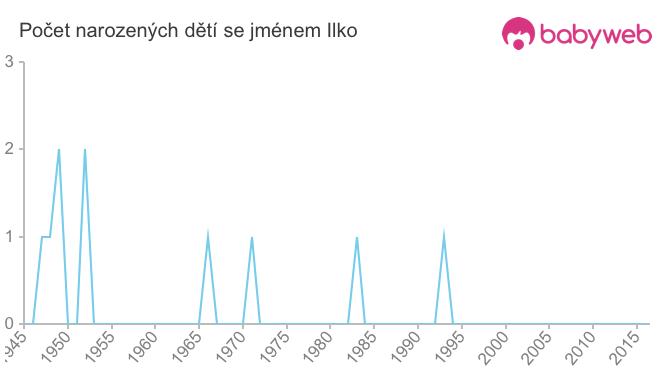 Počet dětí narozených se jménem Ilko