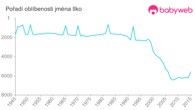 Pořadí oblíbenosti jména Ilko