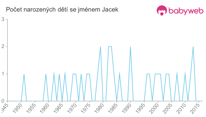 Počet dětí narozených se jménem Jacek
