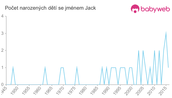 Počet dětí narozených se jménem Jack