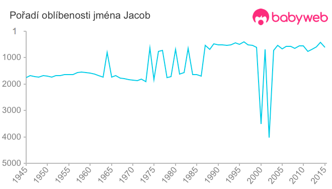 Pořadí oblíbenosti jména Jacob