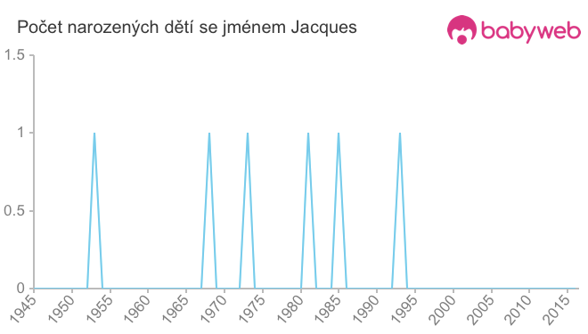 Počet dětí narozených se jménem Jacques