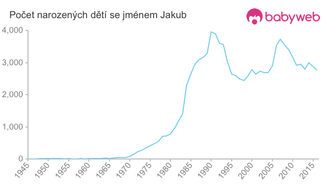 Počet dětí narozených se jménem Jakub